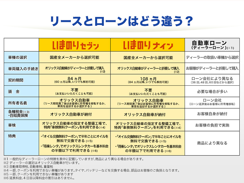 リースとローンの違い